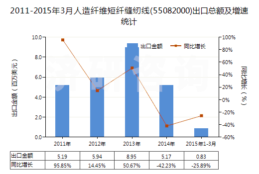 2011-2015年3月人造纖維短纖縫紉線(55082000)出口總額及增速統(tǒng)計(jì)